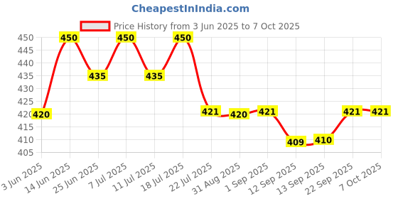 myntra.com ISHKAARA Rhodium-Plated Square Shaped Pearls Studs ishkaara Price History Graph from 3 Jun 2025 to 6 Oct 2025