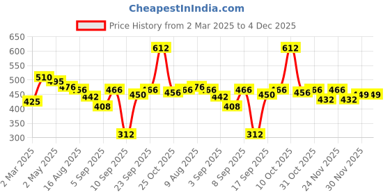 myntra.com ISHKAARA Rhodium-Plated Stone Studded Enchanted Ember Finger Ring ishkaara Price History Graph from 2 Mar 2025 to 4 Dec 2025