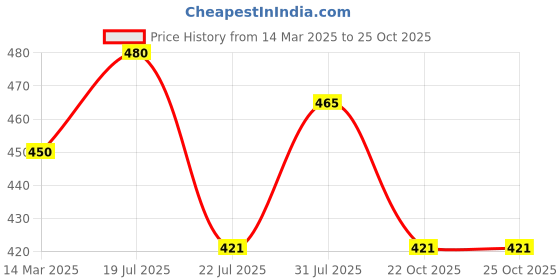 myntra.com ISHKAARA Rhodium-Plated Stone Studded Simple Charm Finger Ring ishkaara Price History Graph from 14 Mar 2025 to 25 Oct 2025