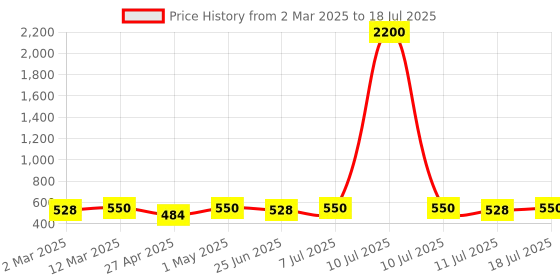 myntra.com ISHKAARA Rhodium-Plated Triangular Bend Drop Earrings ishkaara Price History Graph from 2 Mar 2025 to 11 Jul 2025
