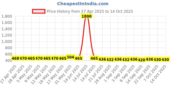 myntra.com ISHKAARA Rose Gold-Plated Geometric Shaped Artificial Stones Studs ishkaara Price History Graph from 27 Apr 2025 to 14 Oct 2025