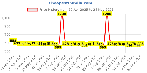 myntra.com ISHKAARA Set Of 2 Gold & Rhodium-Plated Stone-Studded Couple Adjustable Finger Rings ishkaara Price History Graph from 10 Apr 2025 to 24 Nov 2025