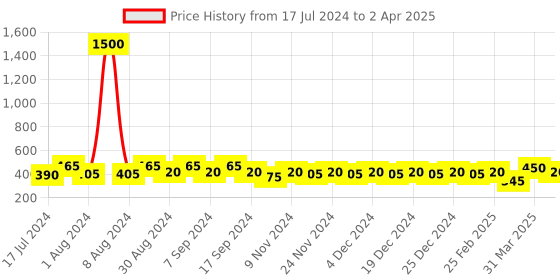 myntra.com ISHKAARA Set Of 6 Contemporary Studs Earrings ishkaara Price History Graph from 17 Jul 2024 to 2 Apr 2025