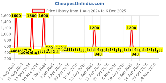 myntra.com ISHKAARA Silver Plated Hoop Earrings ishkaara Price History Graph from 1 Aug 2024 to 5 Dec 2025