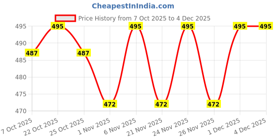 myntra.com ISHKAARA Silver-Plated Layered Leaf Crown Oxidised Ear Cuffs ishkaara Price History Graph from 7 Oct 2025 to 4 Dec 2025