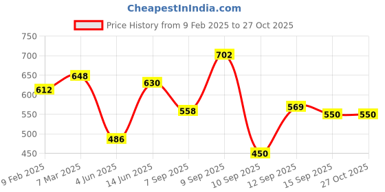 myntra.com ISHKAARA Silver-Plated Leg Chain ishkaara Price History Graph from 9 Feb 2025 to 27 Oct 2025