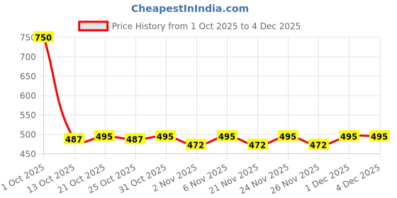 myntra.com ISHKAARA Silver-Plated Lotus Oxidised Ear Cuff ishkaara Price History Graph from 1 Oct 2025 to 4 Dec 2025