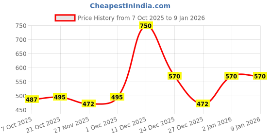 myntra.com ISHKAARA Silver-Plated Pearls Beaded Oxidised Elephant Ear Cuffs ishkaara Price History Graph from 7 Oct 2025 to 2 Jan 2026