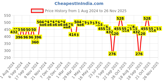 myntra.com ISHKAARA Silver-Plated Stainless Steel Pendant With Chain ishkaara Price History Graph from 1 Aug 2024 to 25 Nov 2025