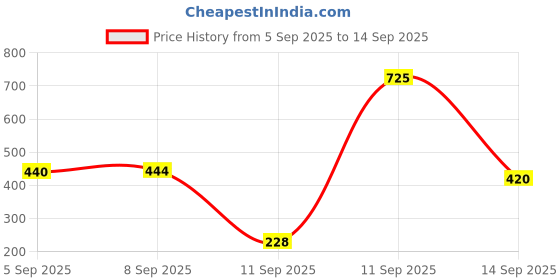 myntra.com ISHKAARA Stainless Steel Layered Chain ishkaara Price History Graph from 5 Sep 2025 to 14 Sep 2025