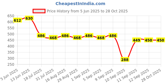 myntra.com ISHKAARA Star Chain Hanging Ring With Stainless Steel Anti-Tarnish Design ishkaara Price History Graph from 5 Jun 2025 to 28 Oct 2025