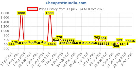 myntra.com ISHKAARA Statement Body Chain ishkaara Price History Graph from 17 Jul 2024 to 8 Oct 2025