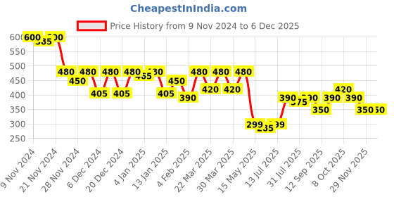 myntra.com ISHKAARA Stone Studded & Beaded Contemporary Drop Earrings ishkaara Price History Graph from 9 Nov 2024 to 5 Dec 2025