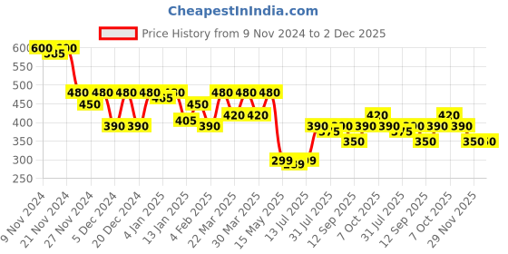 myntra.com ISHKAARA Stone Studded & Beaded Contemporary Drop Earrings ishkaara Price History Graph from 9 Nov 2024 to 1 Dec 2025
