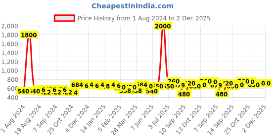 myntra.com ISHKAARA Stone-Studded Wired Bracelet ishkaara Price History Graph from 1 Aug 2024 to 2 Dec 2025
