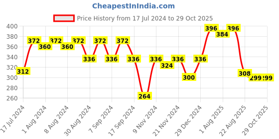 myntra.com ISHKAARA Textured Half Hoop Earrings ishkaara Price History Graph from 17 Jul 2024 to 28 Oct 2025