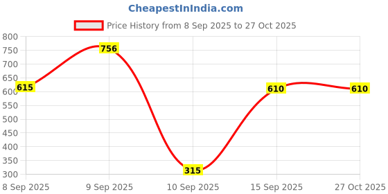 myntra.com ISHKAARA Women Gold-Plated Glamour Cuff Bracelet ishkaara Price History Graph from 8 Sep 2025 to 27 Oct 2025