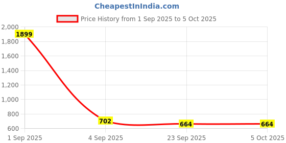 myntra.com Ishransh Block Heel Mules ishransh Price History Graph from 1 Sep 2025 to 5 Oct 2025
