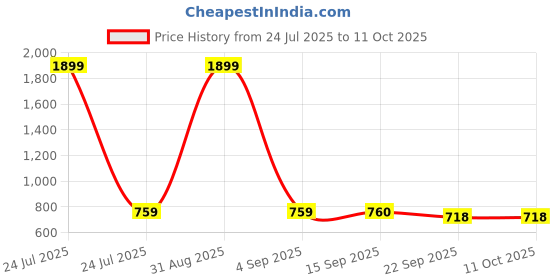 myntra.com Ishransh Block Pumps ishransh Price History Graph from 24 Jul 2025 to 11 Oct 2025