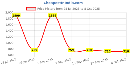 myntra.com Ishransh Block Pumps ishransh Price History Graph from 28 Jul 2025 to 7 Oct 2025