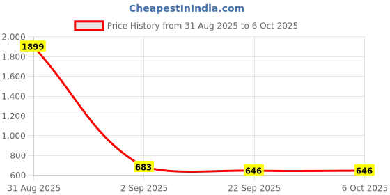 myntra.com Ishransh Block Sandals ishransh Price History Graph from 31 Aug 2025 to 6 Oct 2025