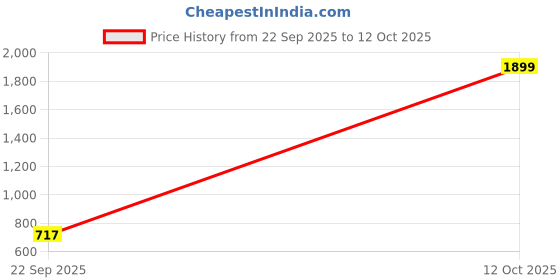 myntra.com Ishransh Casual Block Sandal Heels ishransh Price History Graph from 22 Sep 2025 to 12 Oct 2025