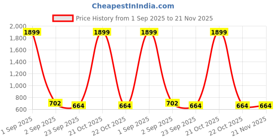 myntra.com Ishransh Embellished Block Bellies ishransh Price History Graph from 1 Sep 2025 to 20 Nov 2025