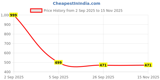 myntra.com Ishransh Embellished Open Toe Flats ishransh Price History Graph from 2 Sep 2025 to 15 Nov 2025