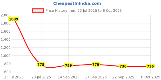 myntra.com Ishransh Round Toe Slip On Heels ishransh Price History Graph from 23 Jul 2025 to 5 Oct 2025