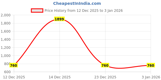 myntra.com Ishransh Stiletto Sandals ishransh Price History Graph from 12 Dec 2025 to 2 Jan 2026