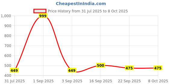myntra.com Ishransh Textured Open Toe Flats ishransh Price History Graph from 31 Jul 2025 to 7 Oct 2025