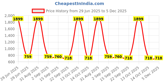 myntra.com Ishransh Women Block Sandal Heels ishransh Price History Graph from 29 Jun 2025 to 5 Dec 2025