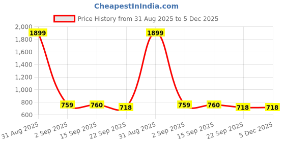 myntra.com Ishransh Women Block Sandal Heels ishransh Price History Graph from 31 Aug 2025 to 5 Dec 2025