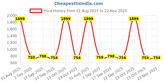 myntra.com Ishransh Women Block Sandals ishransh Price History Graph from 31 Aug 2025 to 21 Nov 2025