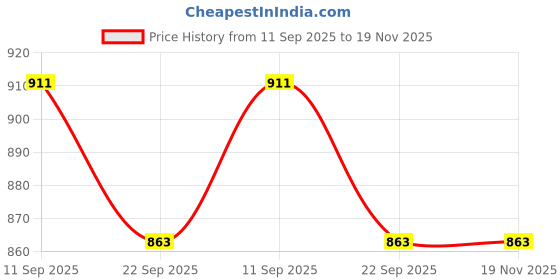 myntra.com Ishransh Women Casual Block-Heeled Regular Boots ishransh Price History Graph from 11 Sep 2025 to 19 Nov 2025