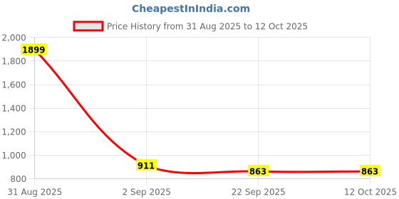 myntra.com Ishransh Women Casual Kitten-Heeled Zipper Regular Ankle Boots ishransh Price History Graph from 31 Aug 2025 to 4 Oct 2025