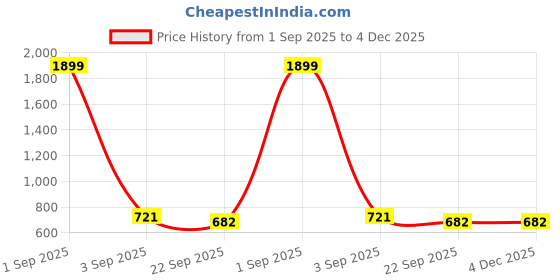 myntra.com Ishransh Women Embellished Beaded Open Toe Flats ishransh Price History Graph from 1 Sep 2025 to 4 Dec 2025