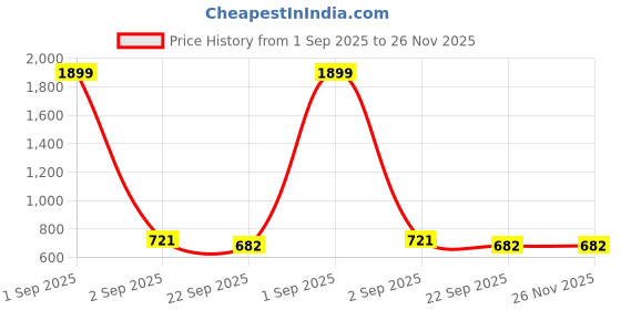 myntra.com Ishransh Women Embellished Party Open Toe Flats ishransh Price History Graph from 1 Sep 2025 to 25 Nov 2025