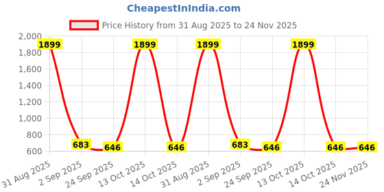 myntra.com Ishransh Women Open Back Mules ishransh Price History Graph from 31 Aug 2025 to 24 Nov 2025