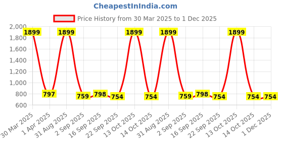 myntra.com Ishransh Women Open Toe Block Heel Sandals ishransh Price History Graph from 30 Mar 2025 to 1 Dec 2025
