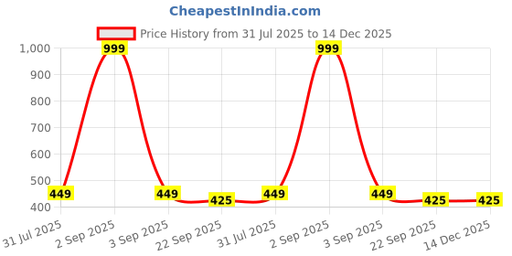 myntra.com Ishransh Women Open Toe Flats ishransh Price History Graph from 31 Jul 2025 to 14 Dec 2025