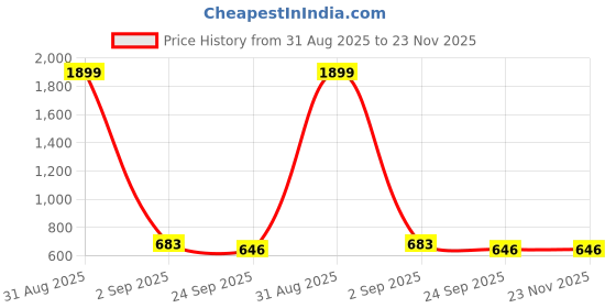 myntra.com Ishransh Women Open Toe Platform Heel Sandals ishransh Price History Graph from 31 Aug 2025 to 23 Nov 2025