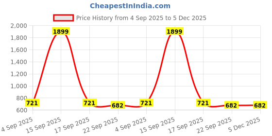 myntra.com Ishransh Women Party Open Toe Flats ishransh Price History Graph from 4 Sep 2025 to 5 Dec 2025