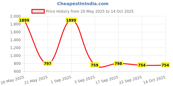 myntra.com Ishransh Women PU Block Heel Open Toe Sandals ishransh Price History Graph from 20 May 2025 to 14 Oct 2025