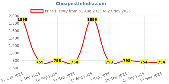 myntra.com Ishransh Women PU Open Toe Block Sandals ishransh Price History Graph from 31 Aug 2025 to 22 Nov 2025