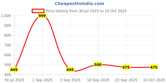 myntra.com Ishransh Women Striped Open Toe Flats ishransh Price History Graph from 30 Jul 2025 to 9 Oct 2025