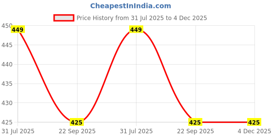 myntra.com Ishransh Women Striped Open Toe Flats ishransh Price History Graph from 31 Jul 2025 to 4 Dec 2025