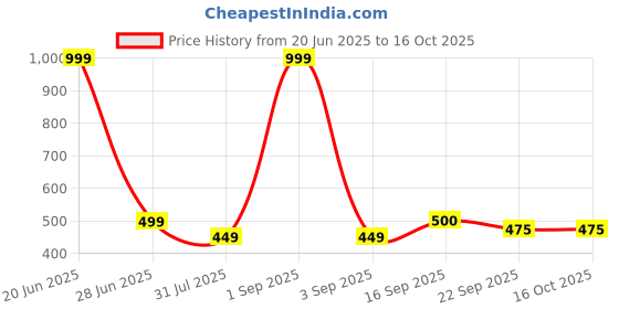 myntra.com Ishransh Women Textured Open Toe Flats ishransh Price History Graph from 20 Jun 2025 to 16 Oct 2025
