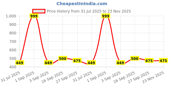 myntra.com Ishransh Women Textured Open Toe Flats ishransh Price History Graph from 31 Jul 2025 to 22 Nov 2025
