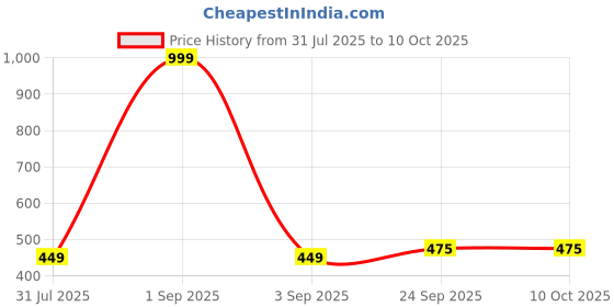 myntra.com Ishransh Women Textured Open Toe Flats ishransh Price History Graph from 31 Jul 2025 to 10 Oct 2025